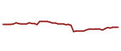 The price history of NOC following the congressional trade.