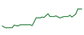 The price history of LRCX following the congressional trade.