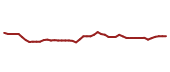 The price history of ADI following the congressional trade.