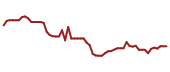 The price history of HASI following the congressional trade.