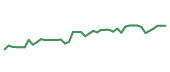 The price history of DELL following the congressional trade.