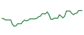 The price history of DDOG following the congressional trade.