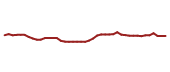 The price history of XOM following the congressional trade.