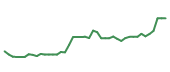 The price history of AMAT following the congressional trade.