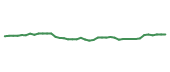 The price history of ZTS following the congressional trade.