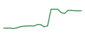 The price history of META following the congressional trade.