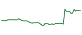 The price history of CTVA following the congressional trade.