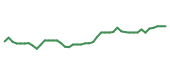 The price history of VLO following the congressional trade.