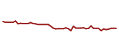 The price history of CCI following the congressional trade.