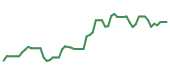 The price history of AMD following the congressional trade.