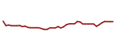 The price history of BX following the congressional trade.