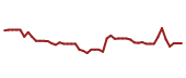 The price history of BABA following the congressional trade.