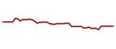 The price history of PFE following the congressional trade.