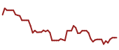 The price history of W following the congressional trade.