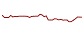 The price history of BMI following the congressional trade.