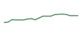 The price history of CAT following the congressional trade.