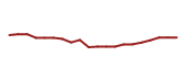 The price history of QCOM following the congressional trade.