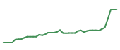 The price history of CYBR following the congressional trade.