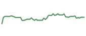 The price history of MU following the congressional trade.