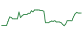 The price history of CELH following the congressional trade.