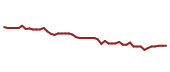 The price history of AMT following the congressional trade.