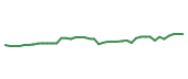 The price history of OLLI following the congressional trade.