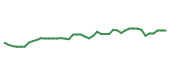 The price history of ADBE following the congressional trade.