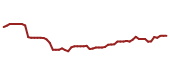 The price history of LOPE following the congressional trade.