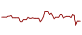 The price history of PYPL following the congressional trade.