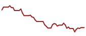 The price history of ALB following the congressional trade.