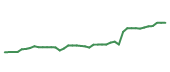 The price history of ETN following the congressional trade.