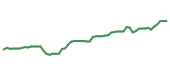 The price history of NOW following the congressional trade.