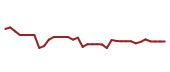 The price history of BA following the congressional trade.