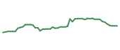 The price history of VZ following the congressional trade.