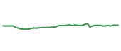 The price history of ROP following the congressional trade.