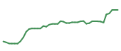 The price history of PANW following the congressional trade.