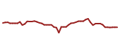 The price history of KEY following the congressional trade.