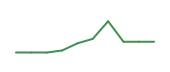 The price history of AFRM following the congressional trade.