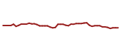 The price history of TFC following the congressional trade.