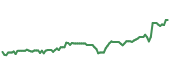 AMZN 90-day performance